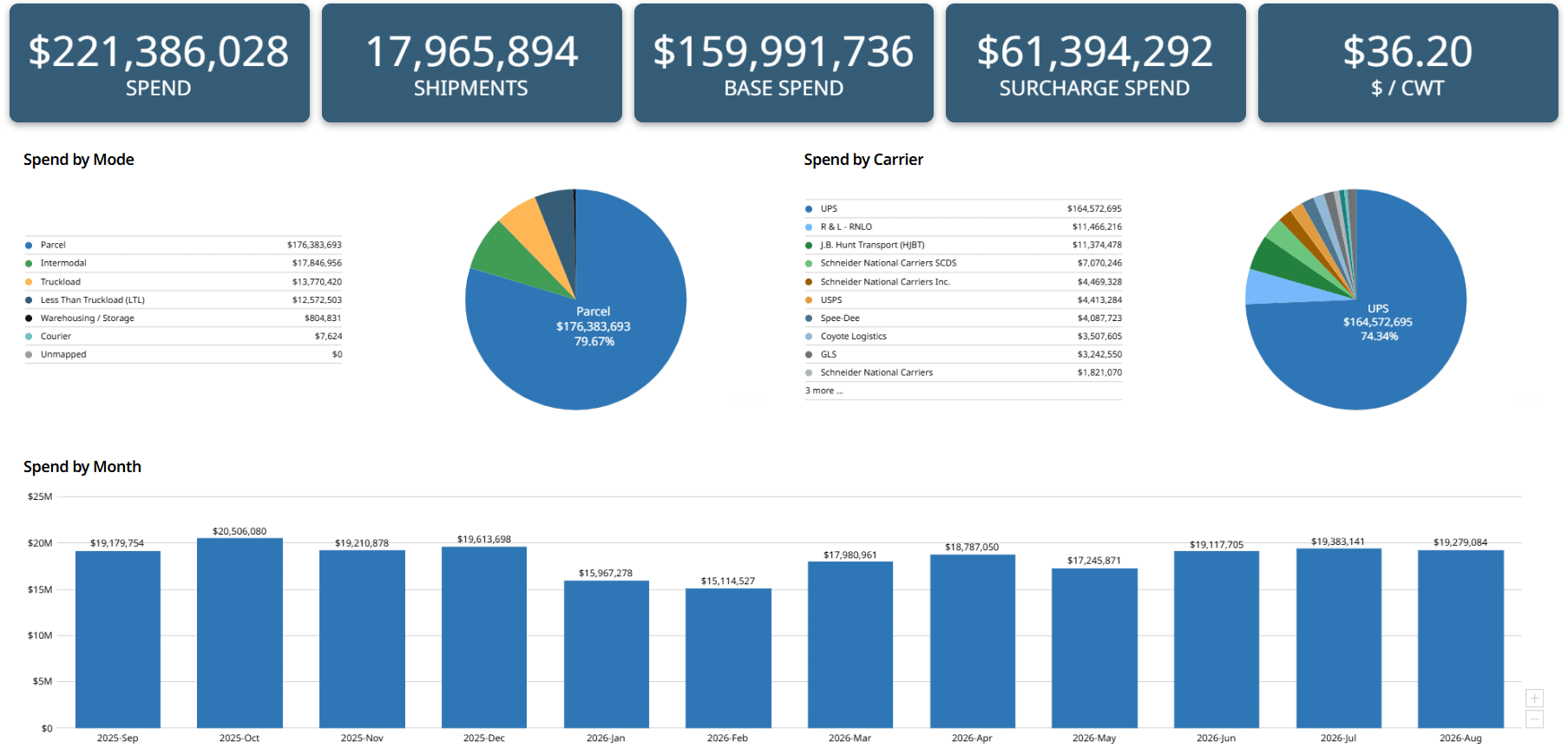 All-modes spend by mode, carrier and month in Reveel