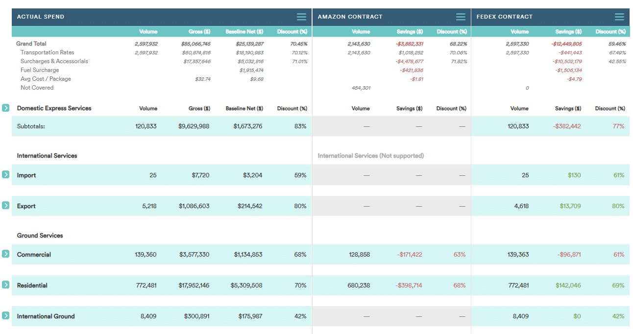Actual spend compared with Amazon and FedEx contract proposals in Reveel
