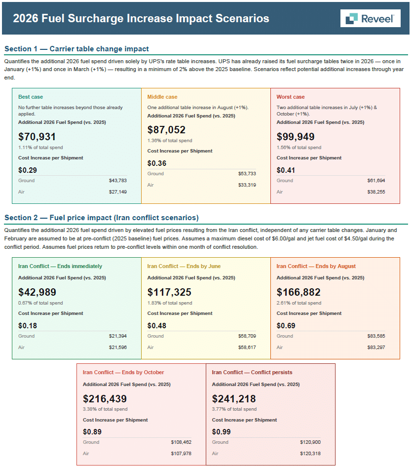 2026 fuel surcharge increase impact scenarios in Reveel: additional fuel spend and cost per shipment under carrier table changes and fuel price scenarios