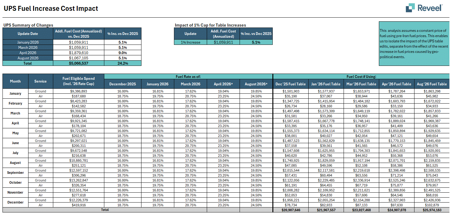 UPS fuel increase cost impact in Reveel: annualized additional fuel cost by fuel table update, with monthly ground and air spend under each 2026 fuel table