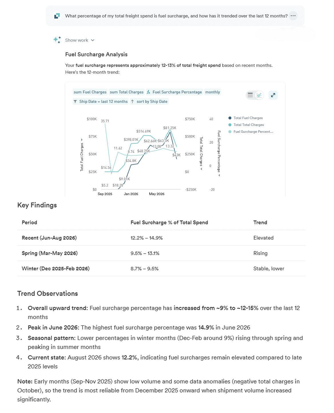 Reveel IQ fuel surcharge analysis with key findings