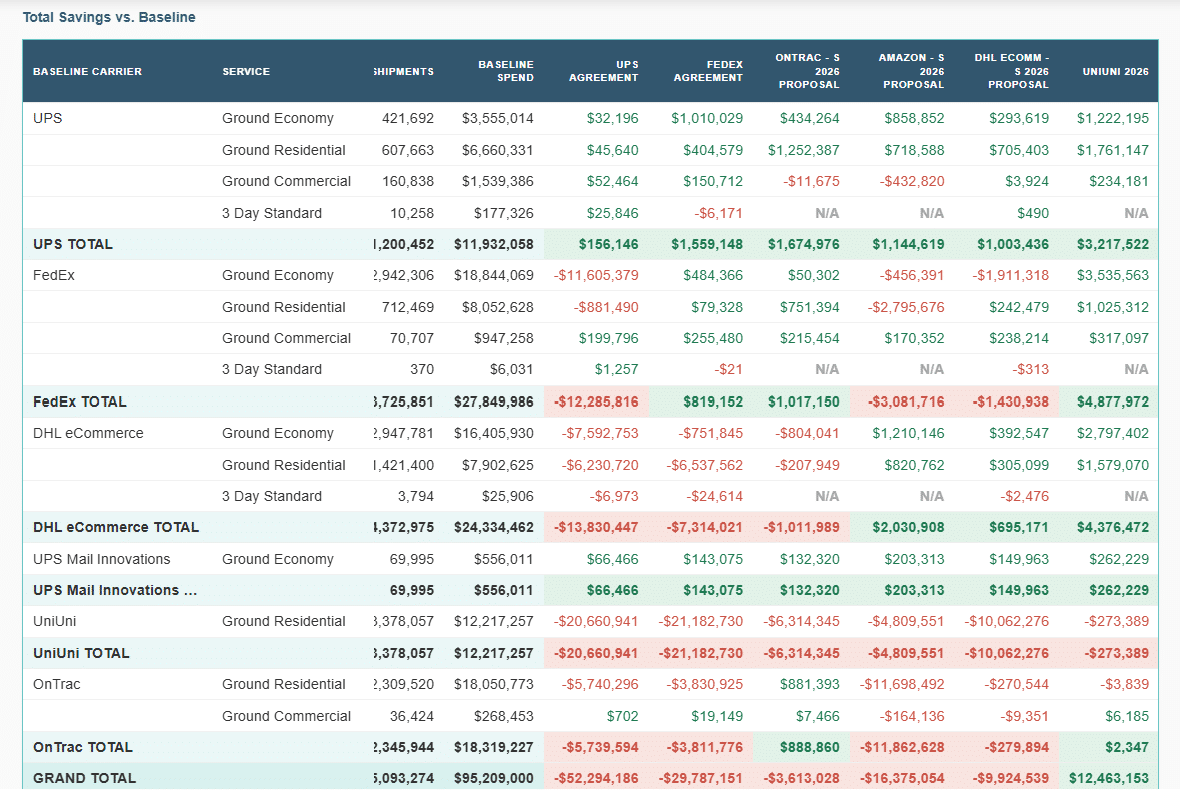 Modeled savings versus baseline across carrier proposals in Reveel