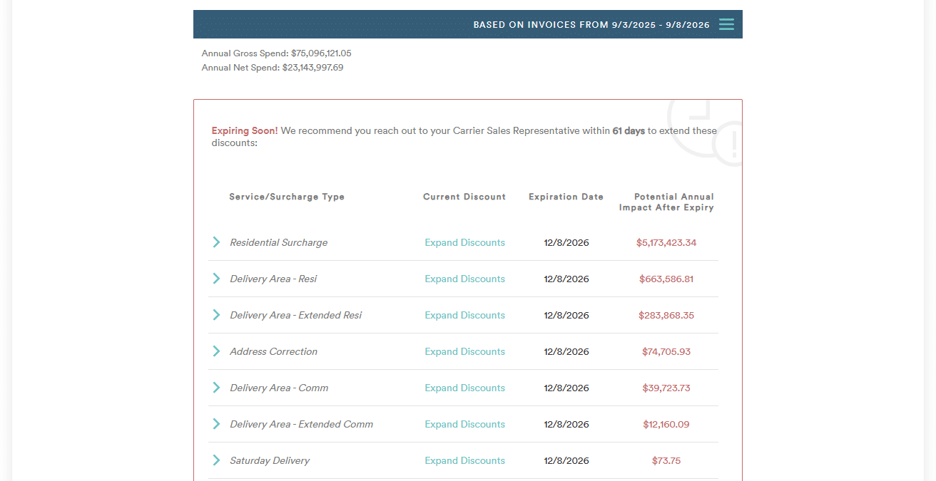Expiring discounts with potential annual impact in Reveel